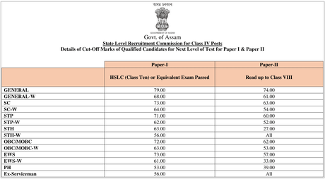 Assam Direct Recruitment Result – ADRE Additional Merit List