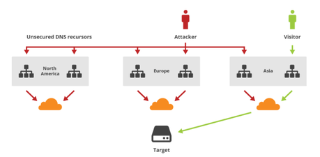 How to Protect Site from DDoS? How-to-protect-site-from-ddos