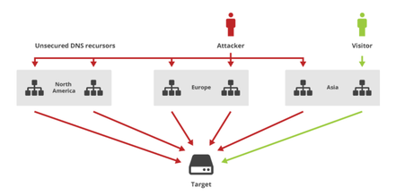 How to Protect Site from DDoS? How-to-protect-site-from-ddos