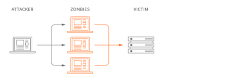 How to Protect Site from DDoS? How-to-protect-site-from-ddos