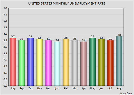 Unemployment Rate Rises To 3.8% In August