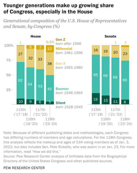Age Distribution In The United States Congress