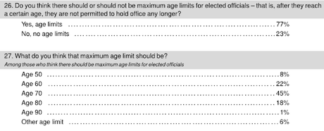 Most Think There Should Be An Age Limit For Politicians