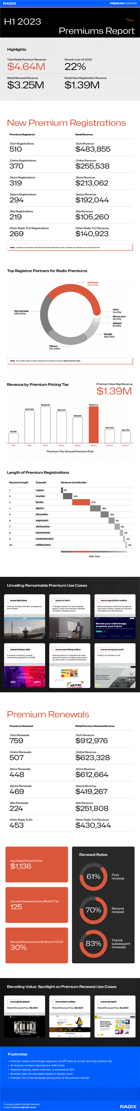 Radix H1 2023 Premium Domain Report