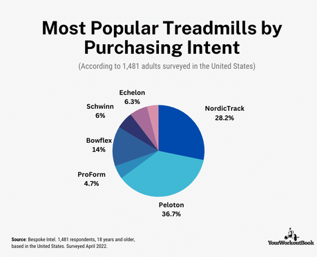 Most Popular Treadmills by Purchasing Intent