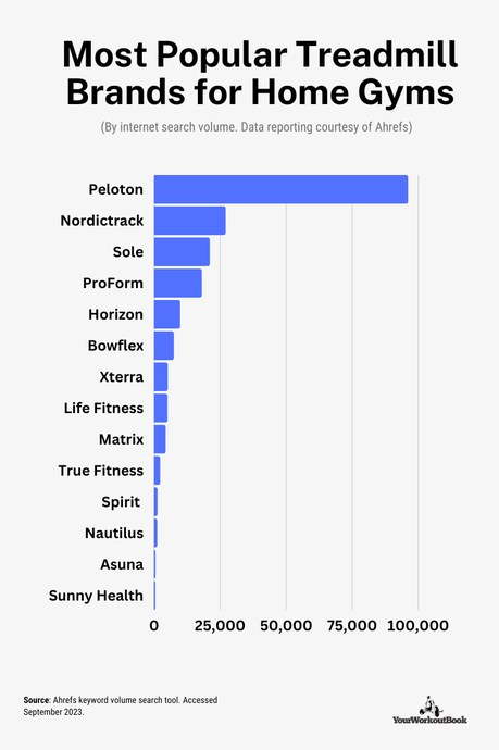 Most Popular Treadmill Brands by Search Volume