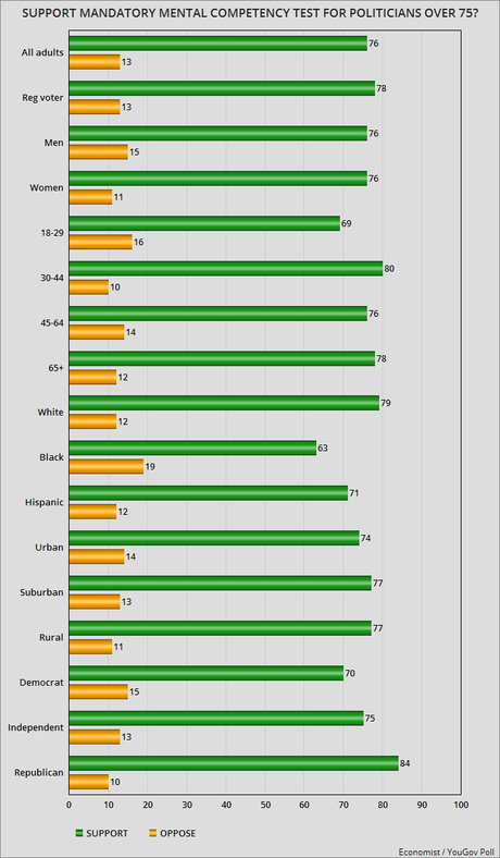 Huge Support For Competency Tests For Politicians Over 75