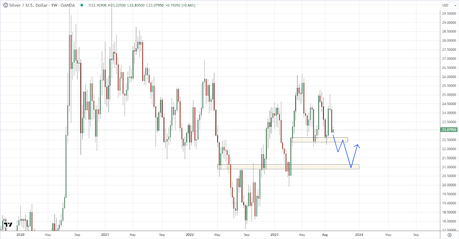 Trends and Trajectories: Navigating Silver Price Fluctuations