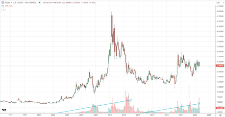 Trends and Trajectories: Navigating Silver Price Fluctuations