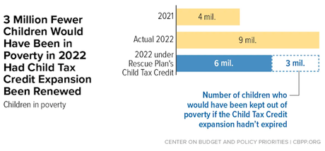 GOP Politicians Have Chosen To Increase Child Poverty