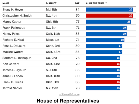 Representatives/Senators With Longest Time In Office