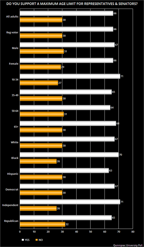 Most Support An Age Limit For Members Of Congress