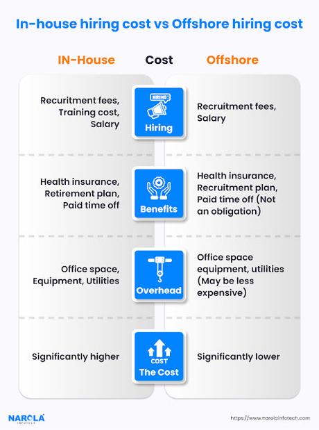 inhouse hiring vs offshore hiring