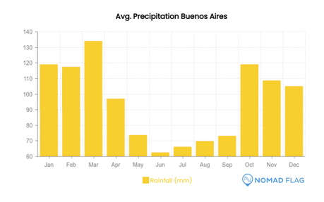 When’s The Best Time To Visit Buenos Aires?