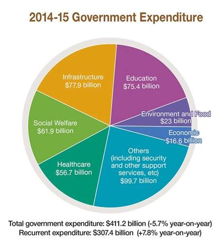 High Government Expenditures Can Lead To A Bigger Revenue. Stimulus. Deficit. Surplus.