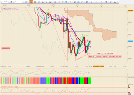 AUDUSD Hourly Chart Turned