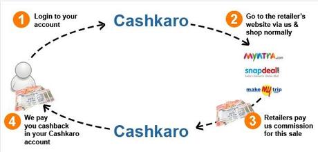 Cashkaro.com | A website Review