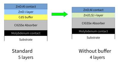 A chalcopyrite thin film solar cell is normally made up of five layers (left). HZB-scientists have managed to reduce the number of steps of production and uniting the functionalities of two layers into one single layer which does not contain cadmium.