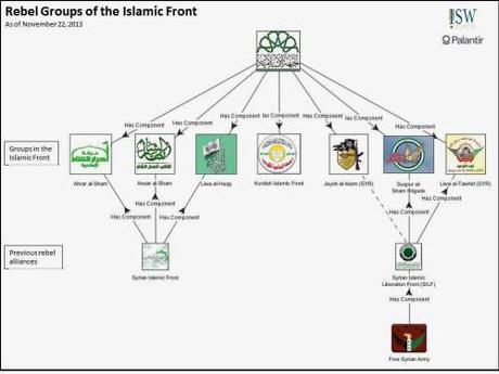Rebel groups of the Islamic Front in Syria Figure credit: Institute for the Study of War Syria