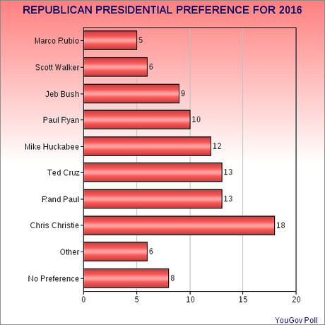 Latest Republican Presidential Poll