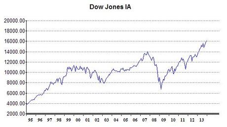 Monthly Chart of Dow Jones IA Index at Dec 2013
