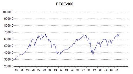 Monthly Chart of FTSE-100 Index at Dec 2013