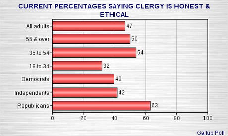 Less Than Half Of All Americans View The Clergy As Honest And Ethical