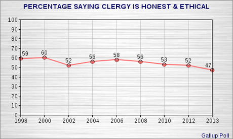 Less Than Half Of All Americans View The Clergy As Honest And Ethical