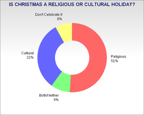 A Religious Or Cultural Holiday ?