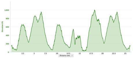 The North Face Endurance Challenge Championship marathon elevation profile (2013)