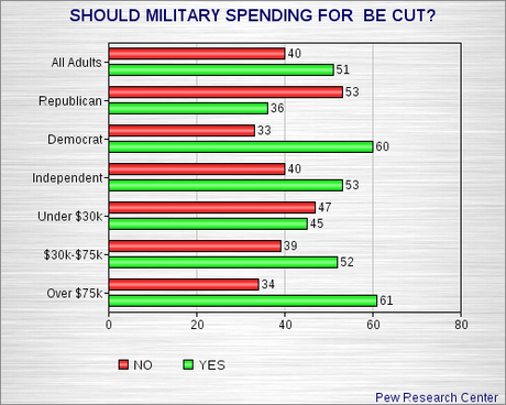 Public Opposes GOP Budget Plans