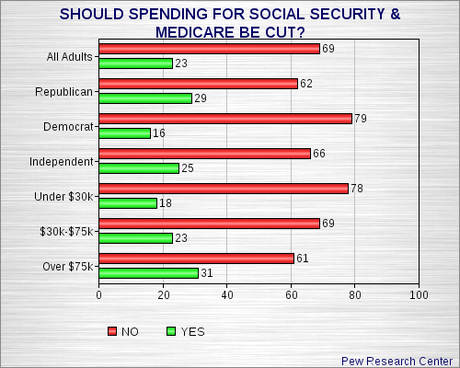 Public Opposes GOP Budget Plans