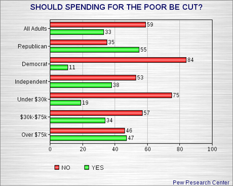 Public Opposes GOP Budget Plans