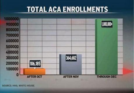 Obamacare Enrollment Is Growing Fast