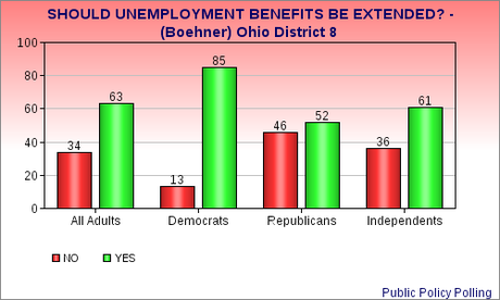 Polls Show Congressional GOP And Public Disagree On Unemployment Benefits