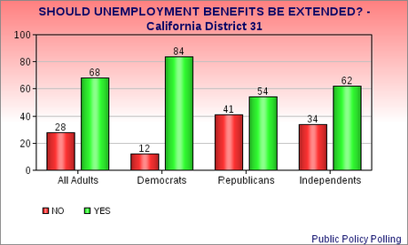 Polls Show Congressional GOP And Public Disagree On Unemployment Benefits