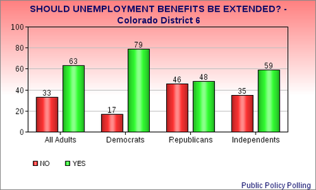 Polls Show Congressional GOP And Public Disagree On Unemployment Benefits