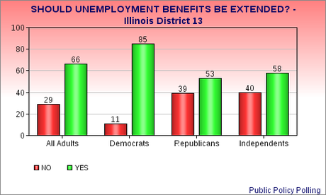 Polls Show Congressional GOP And Public Disagree On Unemployment Benefits