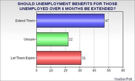 Polls Show Congressional GOP And Public Disagree On Unemployment Benefits