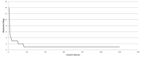 RR abstract citations