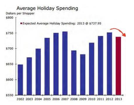 Christmas retail sales slump