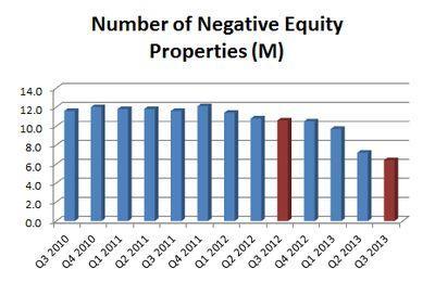 Negative Equity Q3-2013