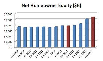 Net Equity Q3-2013