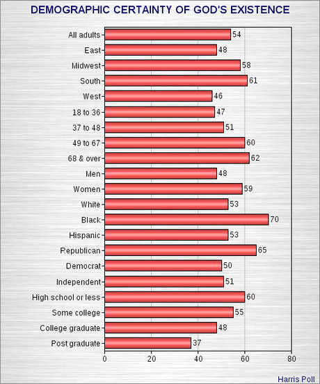 Religion Continues To Decline In The U.S.