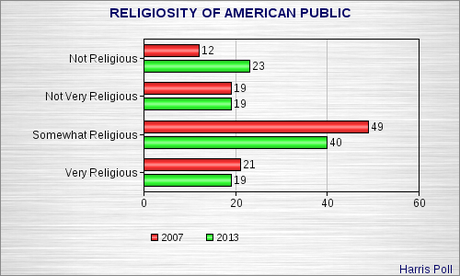 Religion Continues To Decline In The U.S.