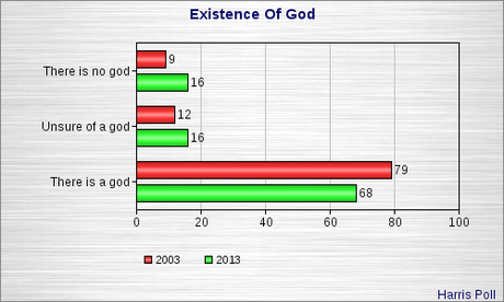 Religion Continues To Decline In The U.S.