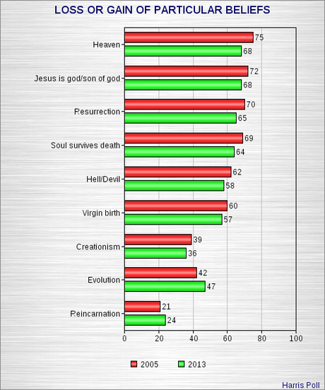 Religion Continues To Decline In The U.S.