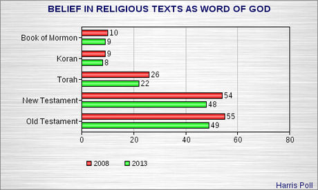 Religion Continues To Decline In The U.S.