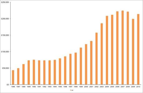 New Dwelling house prices