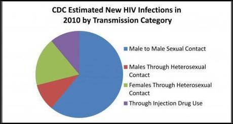 CDC HIV Lies HIV infections in 2010 according to the CDC.